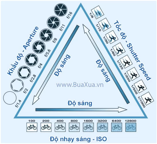 Tam giác phơi sáng minh họa mối liên hệ giữa ISO, khẩu độ và tốc độ màn trập.