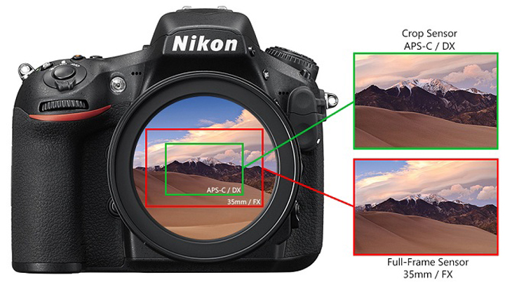 Full frame giữ đúng tiêu cự, trong khi crop làm hẹp góc nhìn do hệ số nhân.